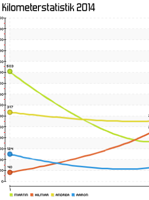 Kilometerstatistik